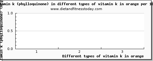 vitamin k in orange vitamin k (phylloquinone) per 100g